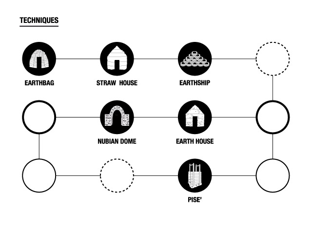 Sustainable techniques